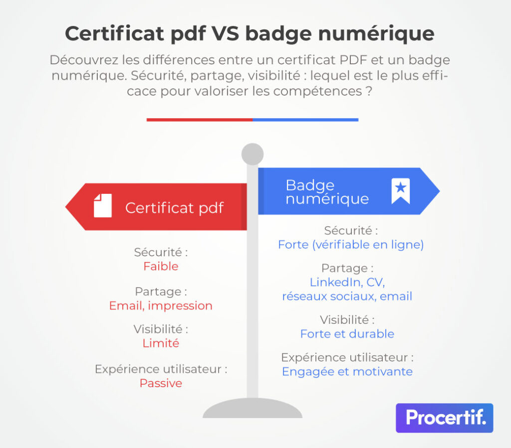 certificat pdf VS badge numérique